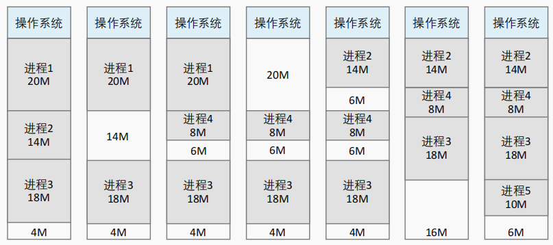 可变分区 | 内存分配策略