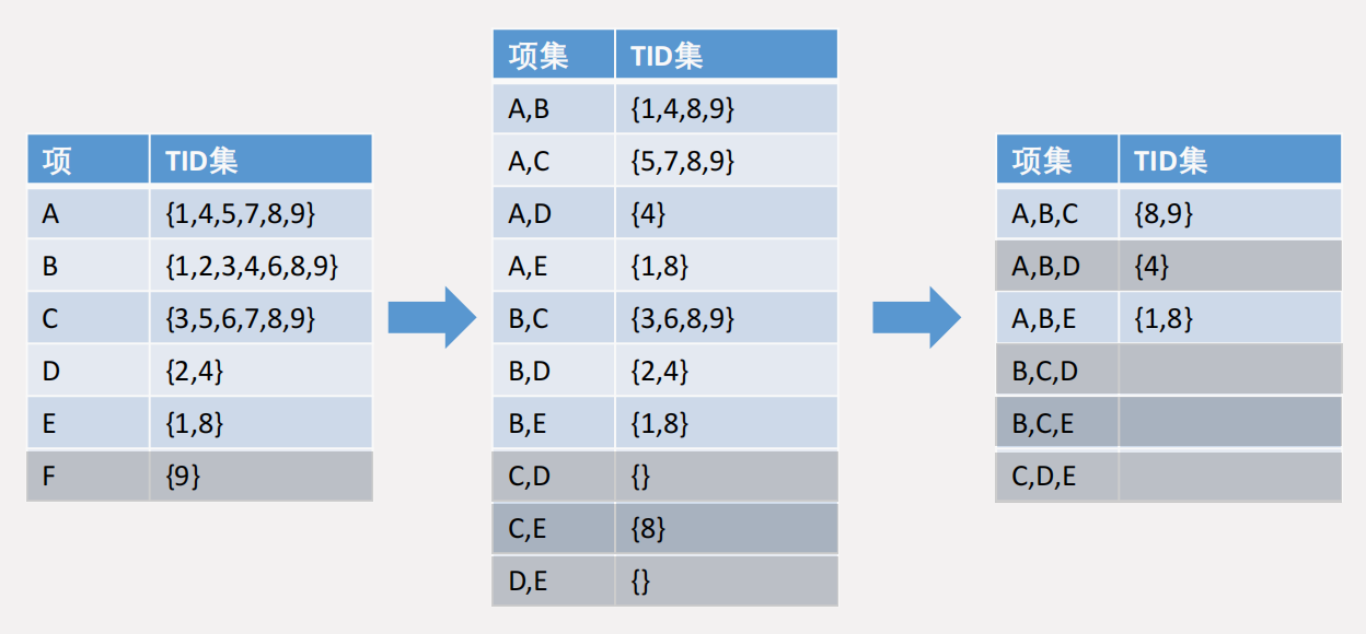 Eclat 算法示例 假设最小支持度阈值为 2