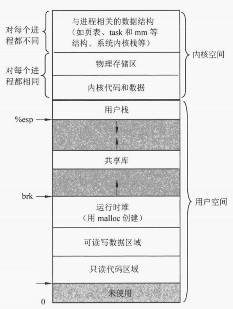 进程的虚拟地址空间结构