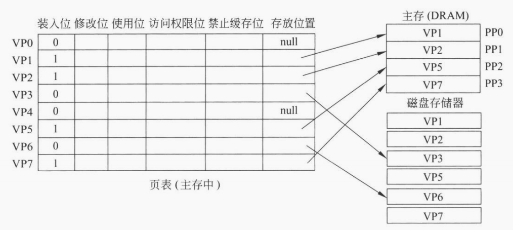 主存中的页表 - 示例