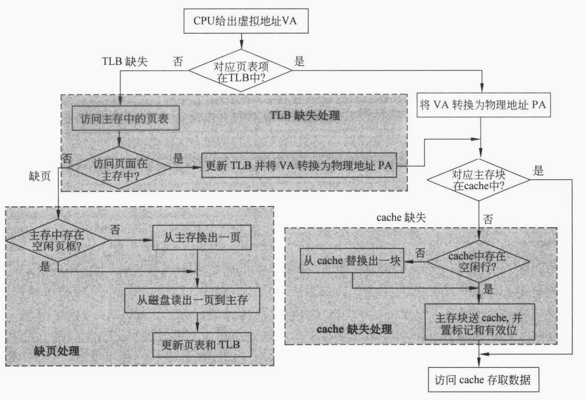 CPU 访存一次