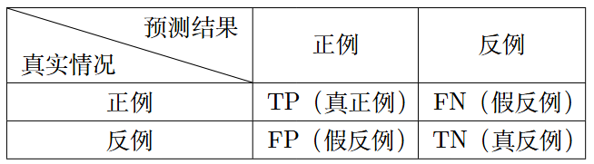 二分类结果混淆矩阵