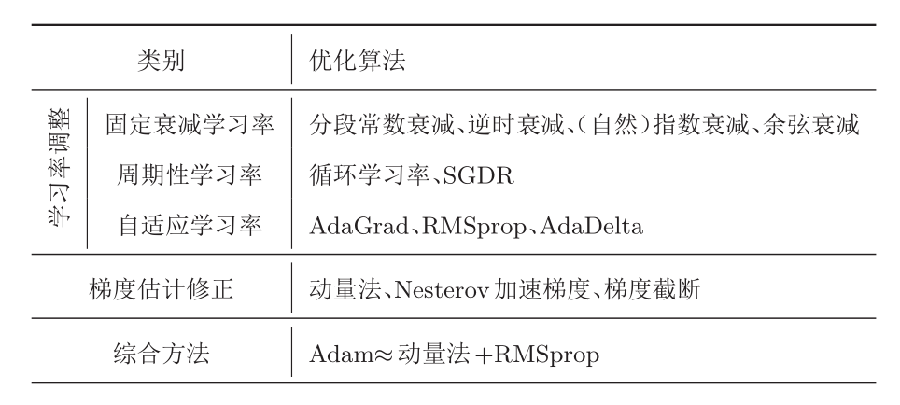 更好的优化算法