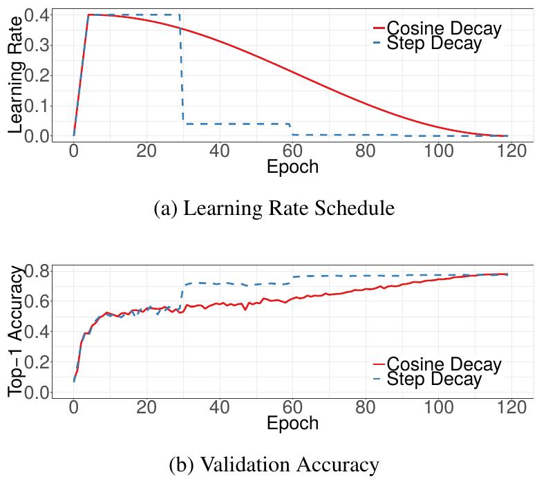 Visualization of learning rate schedules with warm-up.  Top:  cosine and step schedules for batch size 1024. Bottom: Top-1 validation accuracy curve with regard to the two schedules.