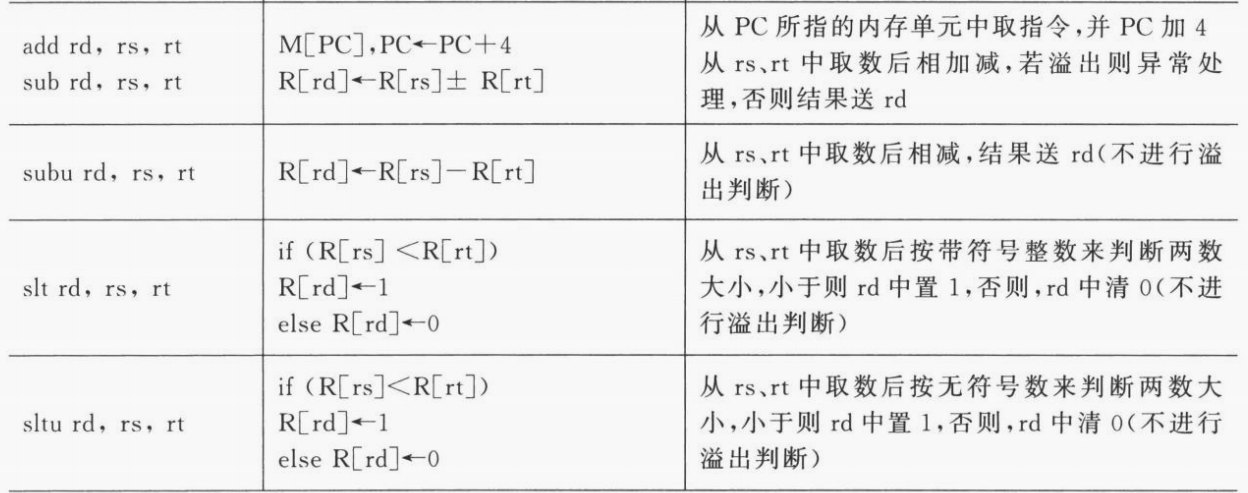 R-型指令的：汇编、RTL描述、功能描述