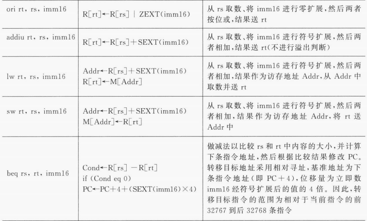 I-型指令的：汇编、RTL描述、功能描述