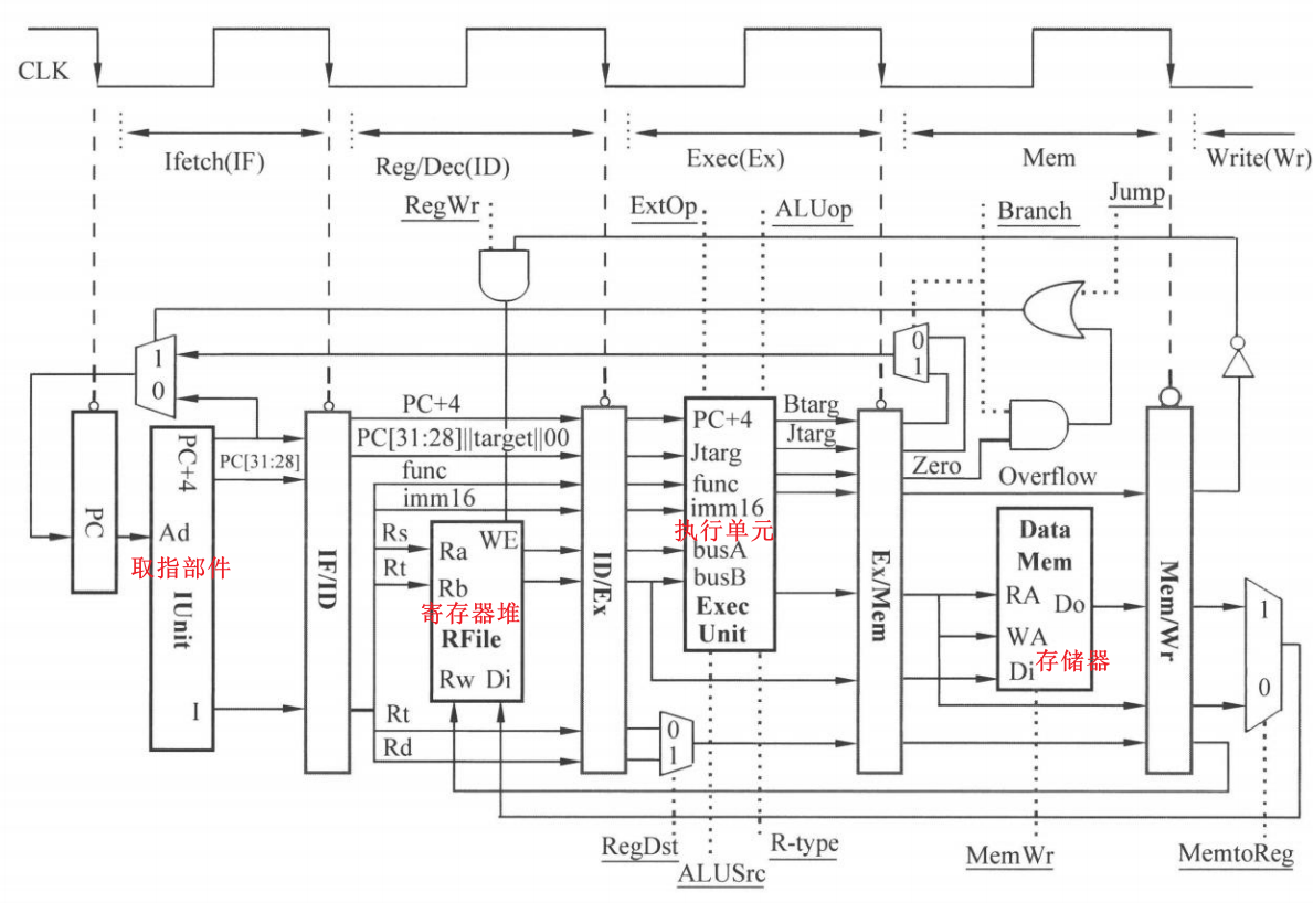 5 段流水线处理器的控制部件和处理部件