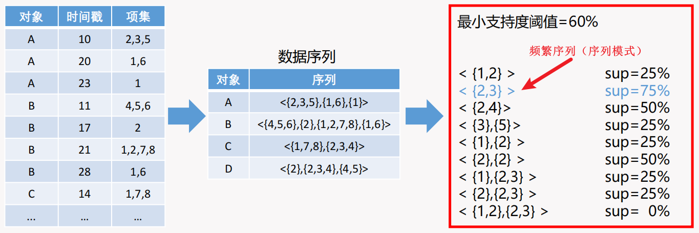 频繁序列（序列模式）