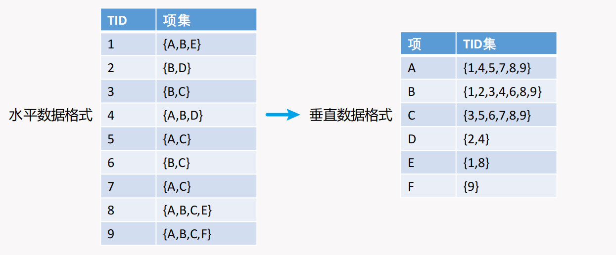 扫描一遍事务集将水平数据格式转换成垂直数据