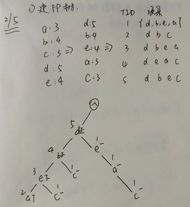 扫描一遍事务集得到所有频繁项并对事务集中的项进行排序，然后基于重排的事务集构建 FP 树