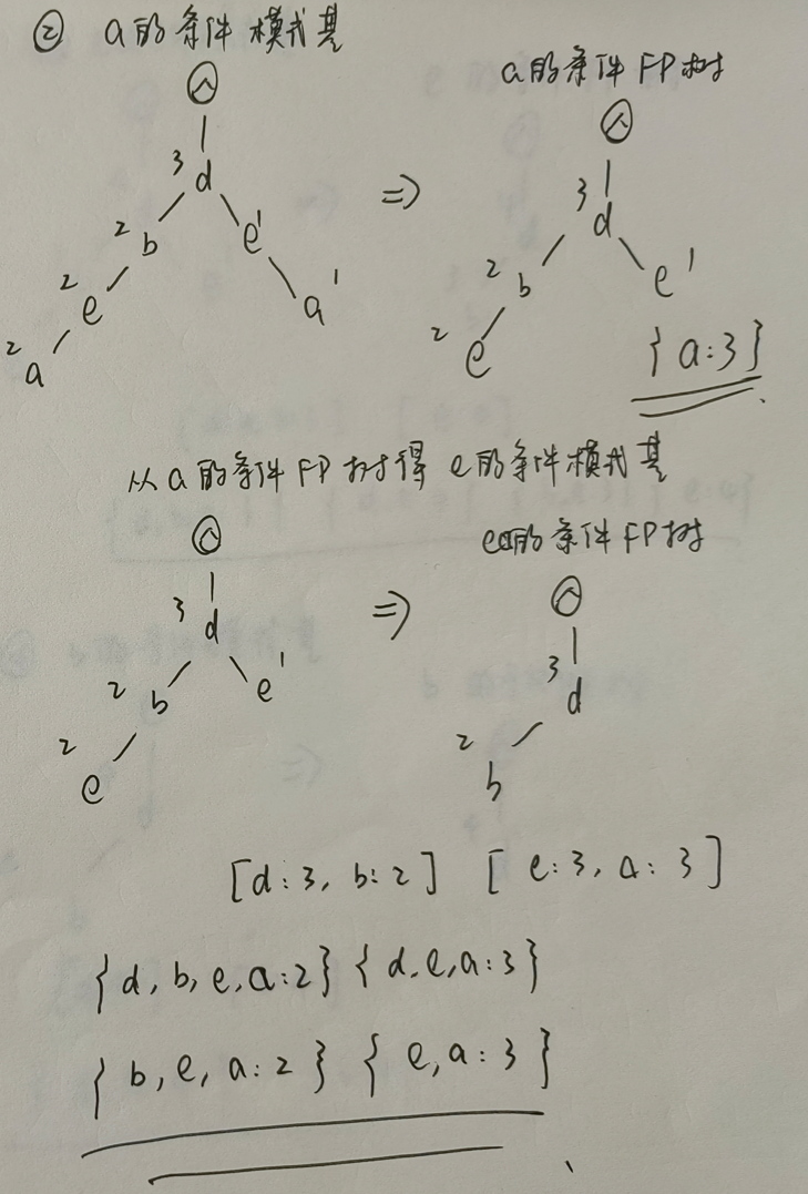 以 a 为频繁项 - 1