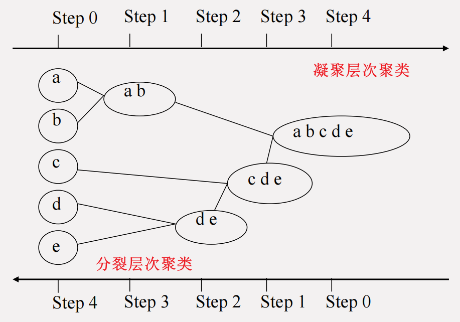 凝聚层次聚类 vs 分裂层次聚类