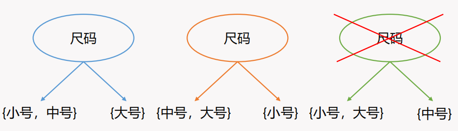 左1图和左2图都是合理的分组划分策略，而右1图就不合理了