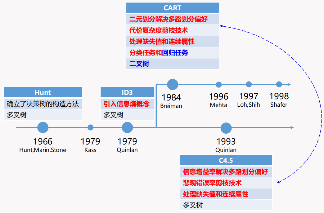 决策树模型小结 & 发展史