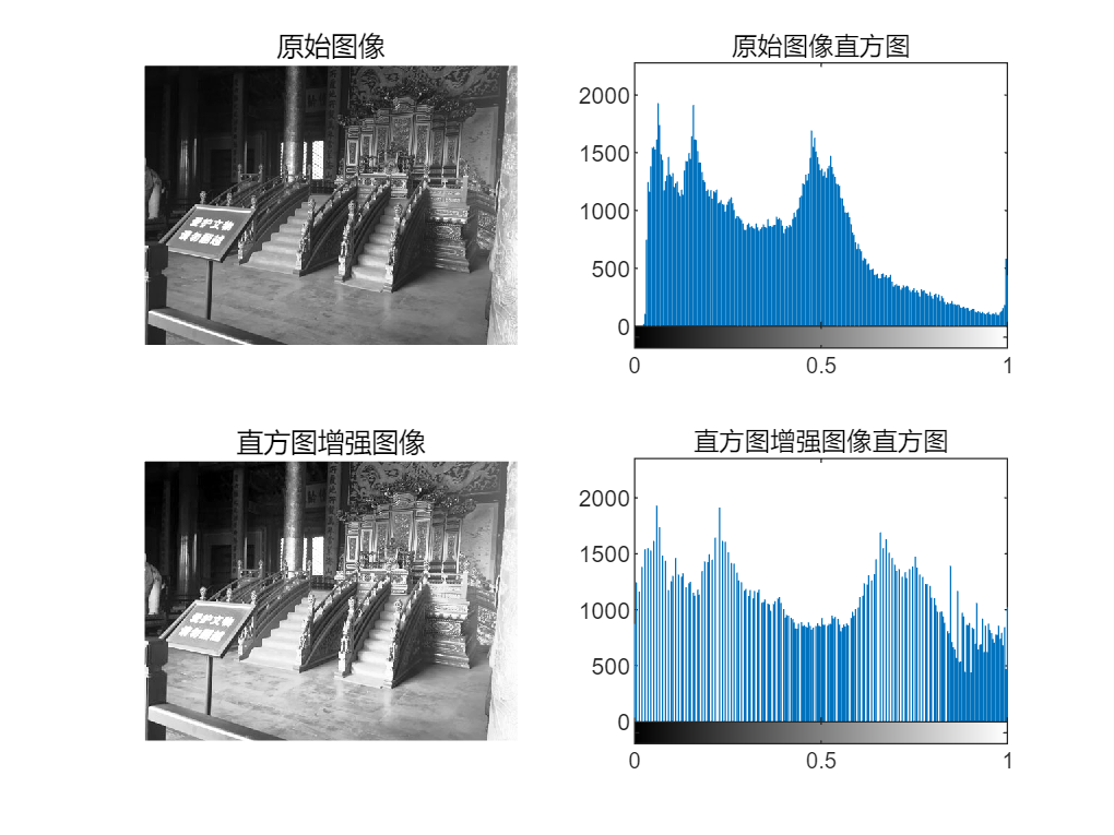 基于直方图修正的对比度增强