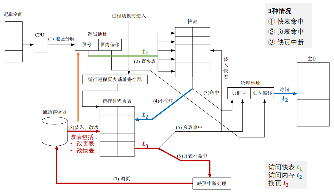 快表机制下的一次访存（结构图）