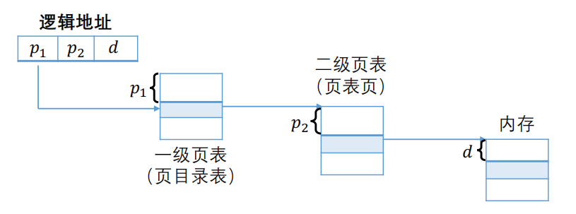 二级页表机制下的地址转换