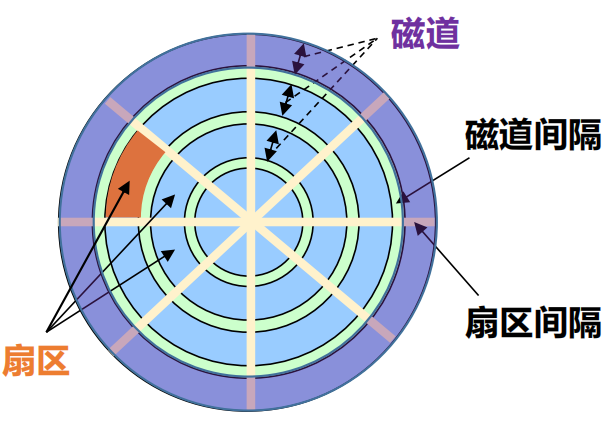 磁盘（截面图）