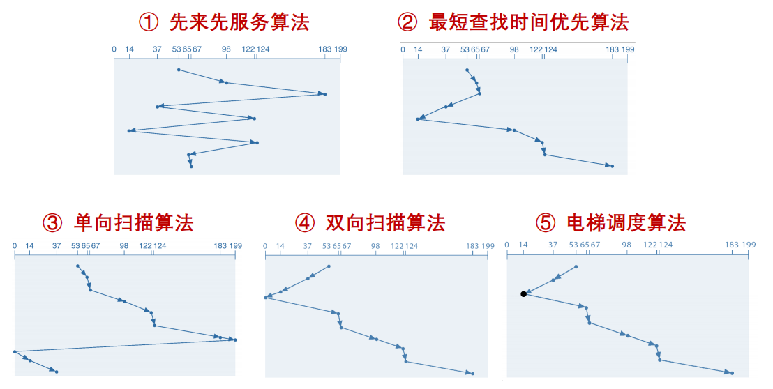 5 种移臂调度算法示例