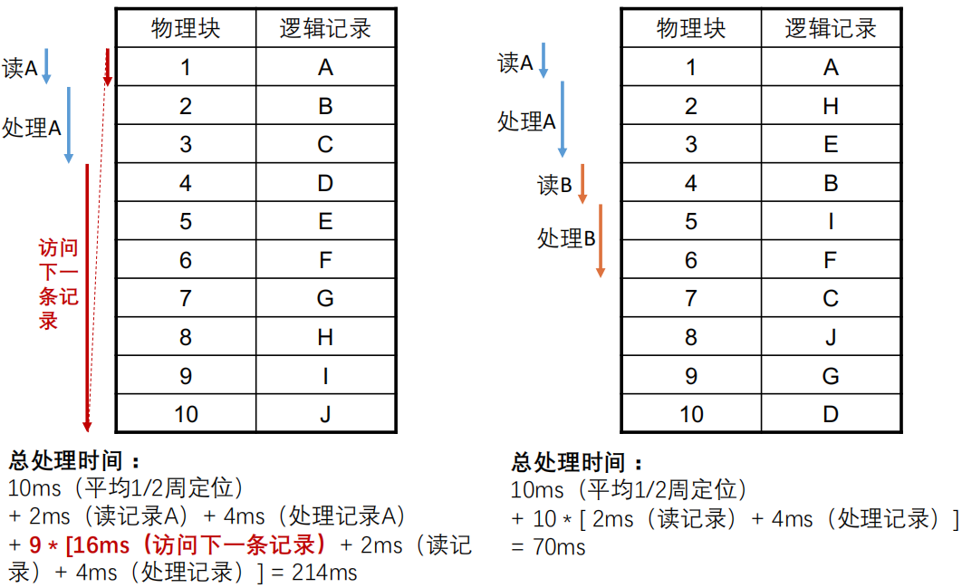 优化分布实例